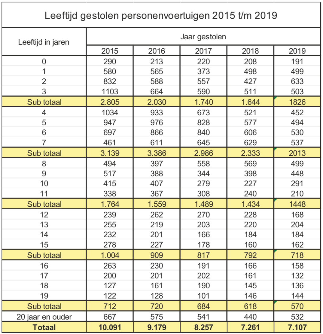 Autodiefstal 2019